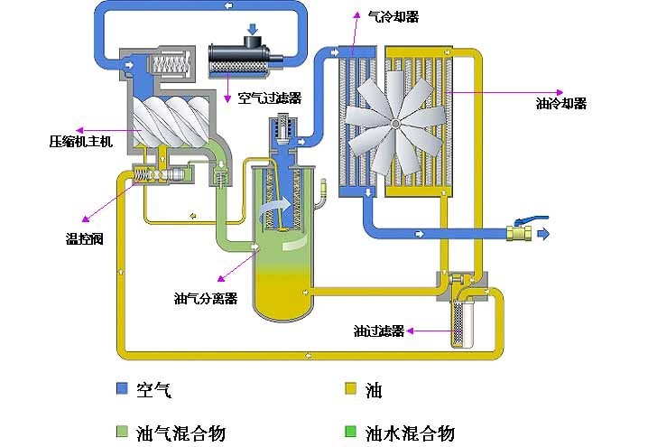 螺桿機工作原理