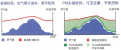 永磁變頻螺桿空壓機(jī)是否省電_博萊特空壓機(jī)