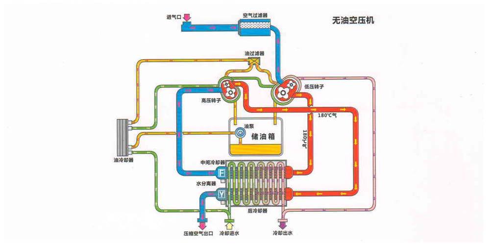 無油空壓機(jī)原理圖